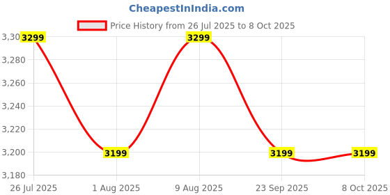 amazon.in DIGITEK® (DTMHA-001) Table Mount with Auxiliary Holding Arm Stand, 3 Section Adjustment, Overhead Height Adjustable Stand Mount with Phone Holder, 360° Ball Head for Cameras, Phone, LED Light & More. Price History Graph from 26 Jul 2025 to 7 Oct 2025