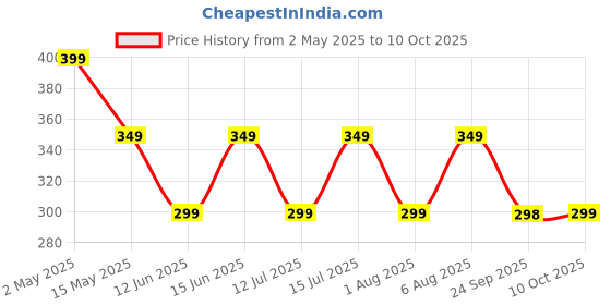 amazon.in digitek DIGITEK® (DTR-200MT) 18CM Flexible & Portable Mini Tripod with Smartphone Holder & 360° Ball Head, 1kg Load Capacity, 2 Section Adjustment, Rubber Feet, For Smartphones, Compact Cameras, GoPro Cameras digitek Price History Graph from 2 May 2025 to 10 Oct 2025