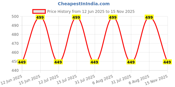 amazon.in DIGITEK® (DTR-210SS) 68cm Portable Selfie Stick with Wireless Remote, 3 Legs Tripod Base, Rubberized Feet, 1 Kg Max Weight Load, 360° Rotation, Compatible with All Smartphones Photography, Videography Price History Graph from 12 Jun 2025 to 15 Nov 2025