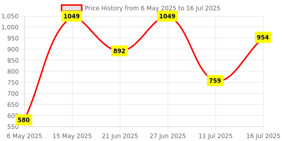 amazon.in digitek Digitek® (DUH 007) Metallic Body 7-in-1 Type C USB 3.0 Hub, SD, Micro SD Reader & 4K HDMI, 5Gbps High Speed Data Transfer, USB Splitter for Laptop, Wide Compatibility with Windows, Mac, Mobile HDD digitek Price History Graph from 6 May 2025 to 16 Jul 2025