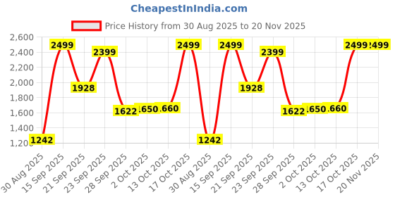 amazon.in Digitek® (DUH 008) 8-in-1 Type C USB Hub 3.0 with Type C Coupler, Multi-Port Dongle, PD 100W Charging, 4K HDMI, Ethernet, SD/TF, Micro SD, USB 3.0/2.0, for Mac/Windows Laptops, Desktops & Smartphones Price History Graph from 30 Aug 2025 to 20 Nov 2025