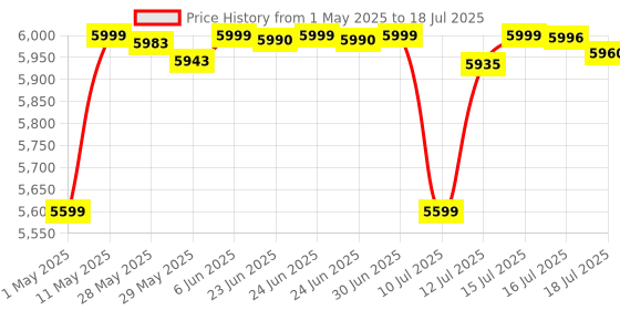 amazon.in digitek Digitek® DWM-102 Wireless Microphone System with ANC Noise Reduction & 10-12 Hrs Working Time, Type C Power Adapter, 30m Range, Internal Recording, Versatile Modes, for Smartphone & DSLR Camera digitek Price History Graph from 1 May 2025 to 16 Jul 2025