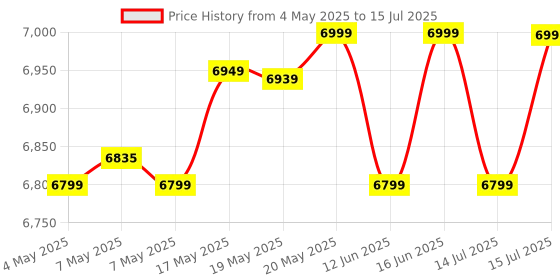 amazon.in Digitek® DWM 104 Wireless Microphone System, 2 Transmitters 1 Receiver with TFT Display, 150M Range, 10Hrs RX/TX Runtime, Noise Cancellation, Low Cut Function, Mono/Stereo Output, 3.5mm Interface Price History Graph from 4 May 2025 to 15 Jul 2025