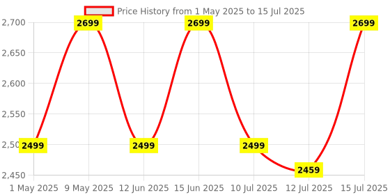 amazon.in digitek Digitek® DWM 105 2 in 1 Wireless Microphone System with ANC Mode, 50m Wireless Range, 6-Hour Working Time, Plug & Play Auto Pairing, Compatible with Android & iOS for Broadcasting & Audio Recording digitek Price History Graph from 1 May 2025 to 15 Jul 2025