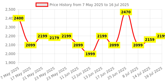 amazon.in Digitek® DWM-114 2-in-1 Wireless Microphone, 2.4GHz, 6.6Hr Battery, Noise Reduction, 40m Range, 360° Sound Capture, Plug n Play, iPhone & Android Compatible, for Video Recording, Interview, Vlogging! Price History Graph from 7 May 2025 to 16 Jul 2025