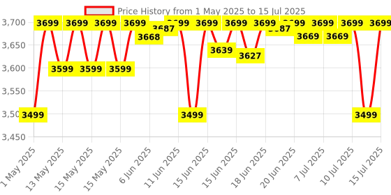 amazon.in digitek Digitek® DWM-118 Wireless Microphone, 50m Range, Noise Reduction, 7Hr Battery, Plug & Play, C-to-C & C-to-LTC Converter, iOS/Android/DSLR Compatible - for Vlogging/Interview/Video Shooting digitek Price History Graph from 1 May 2025 to 15 Jul 2025