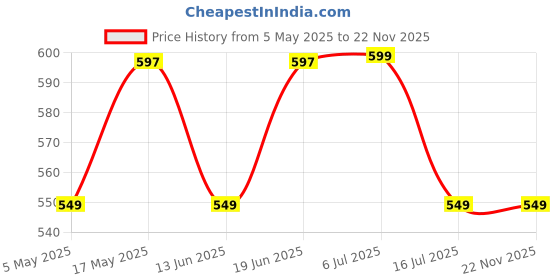 amazon.in DIGITEK® (EN-EL10) 740mAh Li-ion Rechargeable Battery for Nikon Cameras Price History Graph from 5 May 2025 to 21 Nov 2025