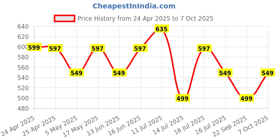 amazon.in DIGITEK® (EN-EL19) 700 mAh ENEL 19 Rechargeable Lithium Ion Battery for Nikon Camera Price History Graph from 24 Apr 2025 to 7 Oct 2025