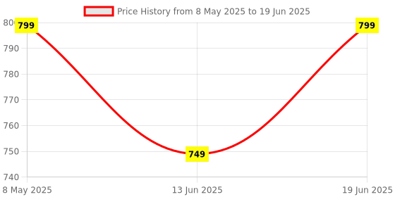 amazon.in digitek DIGITEK® (ENEL9) Secondary Rechargeable Battery Packs for Digital Camera, Compatibility - D3000, D5000, D40, D50, D60, D6R1, D3X, D40X, SLR digitek Price History Graph from 8 May 2025 to 19 Jun 2025