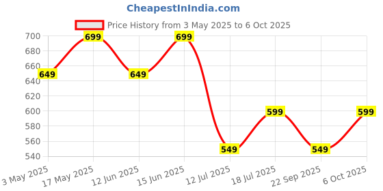 amazon.in DIGITEK® (LP E12) Lithium-ion Rechargeable Battery Pack for DSLR Camera, Compatibility - EOS M Series, 100D, Kiss M, Kiss X7, Rebel SL1, Power Shot SX70 HS Price History Graph from 3 May 2025 to 6 Oct 2025