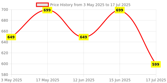 amazon.in DIGITEK® LP E17 Lithium-ion Rechargeable Battery Pack for DSLR Camera, Compatibility - EOS 750D, EOS 760D, EOS 800D, EOS 77D & More Price History Graph from 3 May 2025 to 17 Jul 2025