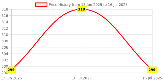 amazon.in DIGITEK® (MCUV49MM) 49mm MC UV Filter with 16 Multi-Coated Layers for DSLR Camera Lens Protection from UV Rays, Dust & Scratches Price History Graph from 13 Jun 2025 to 16 Jul 2025