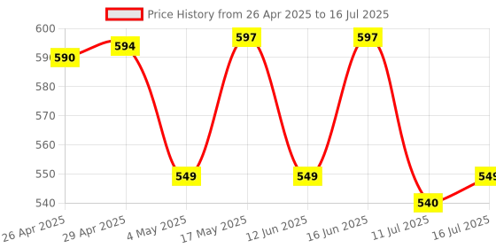 amazon.in DIGITEK® (NB 8L) Lithium-ion Rechargeable Battery for DSLR Camera, Compatibility - Powershot A2200IS, A3300IS, A3100IS, A3000IS, A3200IS, CB2LA Price History Graph from 26 Apr 2025 to 16 Jul 2025