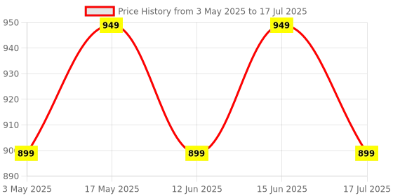 amazon.in DIGITEK® (Platinum FW-50) Platinum Lithium-ion Rechargeable Battery for Sony DSLR Camera | Compatibility - Alpha NEX-3, 5, 6 and 7 Series Cameras, DSLR-SLT-A33, DSLR-SLT-A55 Price History Graph from 3 May 2025 to 17 Jul 2025