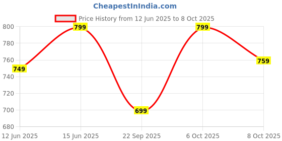 amazon.in DIGITEK® Professional Collapsible Diffusion Dome Kit DFB 004 Price History Graph from 12 Jun 2025 to 6 Oct 2025