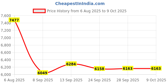amazon.in DIGITEN 0-999999 Digital LED Counter +PhotoElectric Switch Sensor +Reflector Automatic Conveyor Belting 100-220VAC Price History Graph from 6 Aug 2025 to 9 Oct 2025