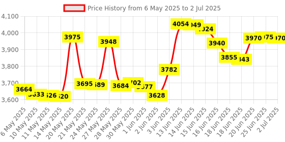 amazon.in DIGITEN 4 Digital Green LED Tachometer RPM Speed Meter+Hall Proximity Switch Sensor NPN Price History Graph from 6 May 2025 to 2 Jul 2025