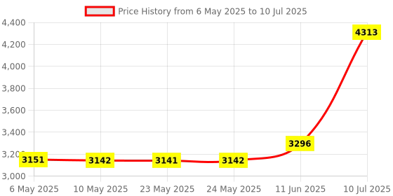 amazon.in DIGITEN 4 Digital LED Tachometer RPM Speed Meter+Hall Proximity Switch Sensor NPN Red digiten Price History Graph from 6 May 2025 to 10 Jul 2025