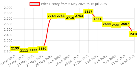 amazon.in DIGITEN LCD Digital 0-99999 Punch Counter 5 Digit Plus UP Gauge + Proximity Switch Sensor with Magnetic Price History Graph from 6 May 2025 to 16 Jul 2025