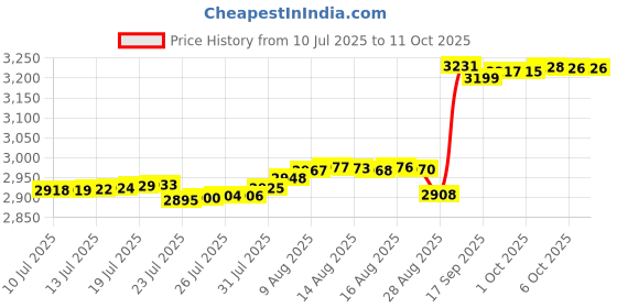 amazon.in Digitizer Touch Screen for NDSL Nintendo DS Lite Replacement Price History Graph from 10 Jul 2025 to 10 Oct 2025