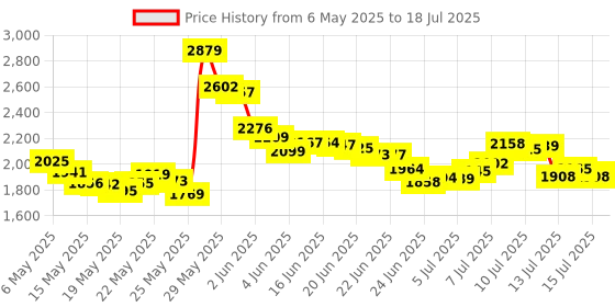 amazon.in DIGITNOW Dictating Blank Cassette Tapes Audio Cassettes - Low Noise High Output 60 Minute, Excellent for Lectures Seminars Everyday Recording (3 Pack) digitnow Price History Graph from 6 May 2025 to 18 Jul 2025