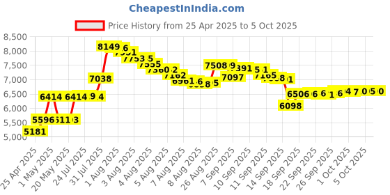 amazon.in digitnow LED Lighted Illuminated Viewing for 35mm Slide and Positive Film Negatives,3X Magnification,USB Powered,Slide and Film Viewer,4AA Batteries Included… digitnow Price History Graph from 25 Apr 2025 to 5 Oct 2025