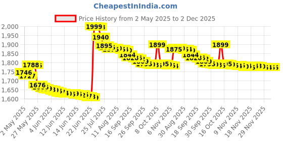 amazon.in DIGITNOW Microware to MP3 CD Converter Via USB, Portable Cassette Tape Converter Captures MP3 Audio Music, Convert Walkman Tape Cassette to MP3 Format for Laptop and PC Price History Graph from 2 May 2025 to 2 Dec 2025