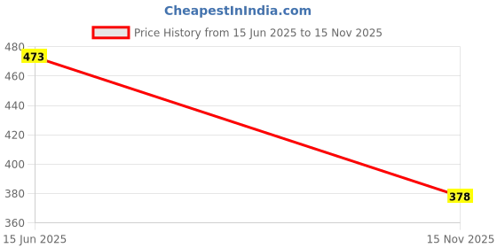 amazon.in DIGITNOW Video Capture Card Device, USB2.0 Adapter Audio Grabber VHS VCR TV to DVD Converter for Windows PC Price History Graph from 15 Jun 2025 to 15 Nov 2025