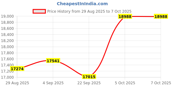 amazon.in DigitPro Film and Slide Scanner Converts Color & B&W Negatives & Slides 35mm, 126, 110 Films to Digital Photos, with 5" LCD Screen, Easy-Load Film Inserts Price History Graph from 29 Aug 2025 to 7 Oct 2025