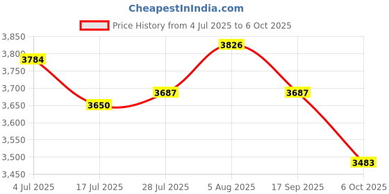 amazon.in DigitPro USB 2.0 Digital Audio Capture Card for Vinyl Records, Audio Grabber for Cassette Tapes to Digital MP3 Converter, Support Win7/8/10/XP/Vista Price History Graph from 4 Jul 2025 to 6 Oct 2025