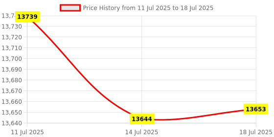amazon.in Digitrax DGTLNWI LocoNet Wifi Interface Module for iPad/iPhone Price History Graph from 11 Jul 2025 to 14 Jul 2025