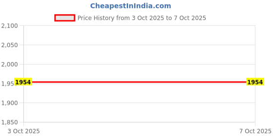 amazon.in digitronix DigiTronix- E-Bike Battery Charger 48V 3Amp with Digital Display digitronix Price History Graph from 3 Oct 2025 to 7 Oct 2025