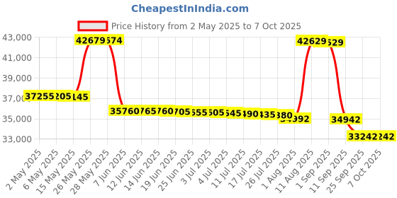 amazon.in Digium D80 IP Phone with HD Voice, Gigabit, 7.0 Inch Color Display, Capacitive Touch digium Price History Graph from 2 May 2025 to 7 Oct 2025