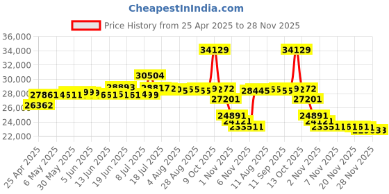 amazon.in digium Phone, D65, 6-Line SIP with HD Voice, Gigabit, W.Headset, 4.3 Inch Color Display, Icon Keys digium Price History Graph from 25 Apr 2025 to 28 Nov 2025