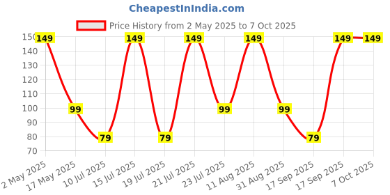 amazon.in digiway 3 + 1 Multiplug with LED Indicator, 4 Universal sockets, (Beige_Pack of 1) digiway Price History Graph from 2 May 2025 to 7 Oct 2025