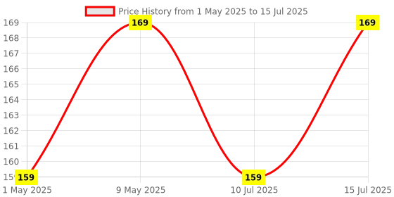 amazon.in Digiway 4 Universal Socket 3 Switch Multi Plug Extension Board/Multiplug digiway Price History Graph from 1 May 2025 to 15 Jul 2025
