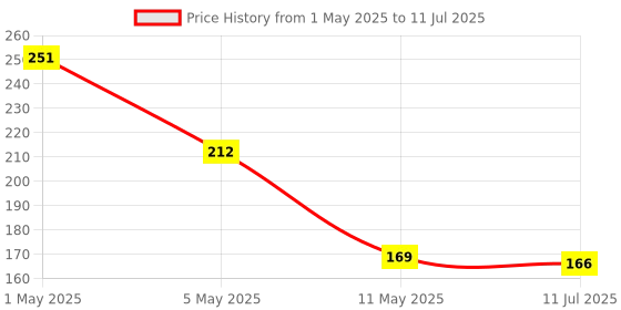 amazon.in Digiway 4 Universal Socket 3 Switch Multiplug Sockets Extension Board/Extension Cord digiway Price History Graph from 1 May 2025 to 11 Jul 2025