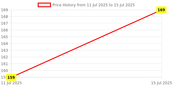 amazon.in Digiway 4 Way Universal Sockets Power Plug with Rocker Switch, Safety Design and LED Indicator Multitasking Extension to Power Multiple Devices at Once Price History Graph from 11 Jul 2025 to 15 Jul 2025