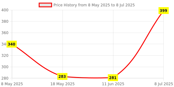 amazon.in DIGIWAY 4+1 Power Strip with Master Switch, 4 International Sockets Extension Board, Thermal Protection, 10 AMP Output, 2.50 Meter Cord Length, Power Indicator, Extension Board for Computer, Surge Protector, Spike Buster, Switch Board(White,Blue) Price History Graph from 8 May 2025 to 8 Jul 2025