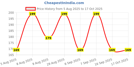 amazon.in Digiway Maurya Services Set Top Box/WiFi/Telephone Wall Mount Metal Bracket/Stand Price History Graph from 5 Aug 2025 to 17 Oct 2025