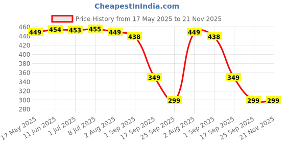 amazon.in digiway Water Tank Alarm Overflow Bell Water Overflow Alarm with Sensor, Save Electricity, Black digiway Price History Graph from 17 May 2025 to 21 Nov 2025