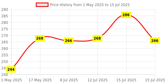 amazon.in Digiway Water Tank Overflow Alarm Bell With Sensor and Voice Sound Price History Graph from 1 May 2025 to 15 Jul 2025