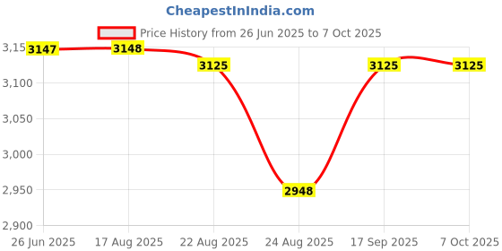 amazon.in DiGiYes 4Pcs 2 in 1 1-8S LiPo Battery Voltage Tester RC Low Voltage Buzzer Alarm for Li-Po/Li-ion/Li-Mn/Li-Fe Price History Graph from 26 Jun 2025 to 6 Oct 2025