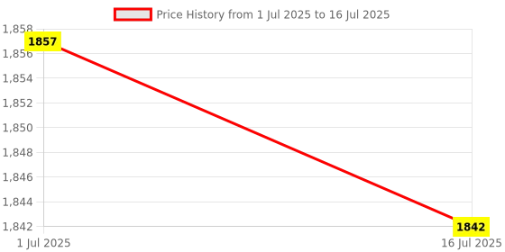 amazon.in DiGiYes ESP32 S2 Mini V1.0.0 WiFi Board Based ESP32-S2FN4R2 ESP32-S2 4MB Flash Type-C Connect Fit for MicroPython Price History Graph from 1 Jul 2025 to 16 Jul 2025