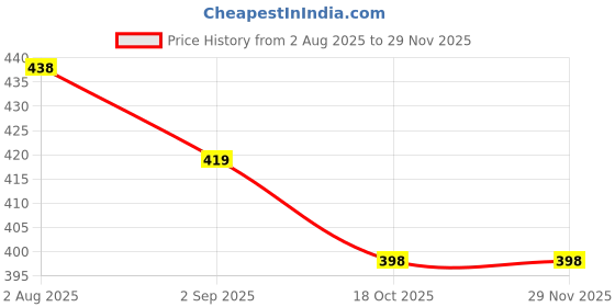 amazon.in digni Women's and Girl's Wedge Sandal for Any Occasions. digni Price History Graph from 2 Aug 2025 to 28 Nov 2025