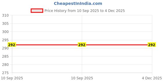 amazon.in digniti Men's And Women's Military Shemagh Actual Army Quality, Tactical, Olive Green, Cotton Multi Purpose Scarf For All Seasons, Soft And Breathable, Size 44 X44 Inch, For Unisex digniti Price History Graph from 10 Sep 2025 to 4 Dec 2025