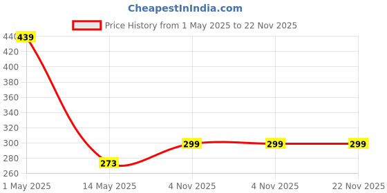 amazon.in Dignity Mattey Disposable Tuckable Underpads, 60 X 180 cm, 10 Pcs/Pack (Pack of 1) Price History Graph from 1 May 2025 to 21 Nov 2025