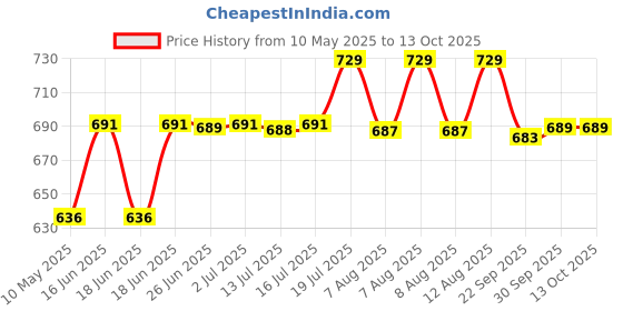 amazon.in Dignity Mattey Disposable Underpads, 60x90 cm, 10 Pcs/Pack (Pack of 3) 30 Pcs dignity Price History Graph from 10 May 2025 to 13 Oct 2025
