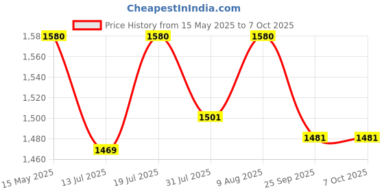 amazon.in Dignity Overnight Pull Up Adult Diapers Pant Style - 30 Count (Medium) with Soft Elastic and Extra Absorbent Core, Waist Size 24" - 53", 10 Pcs/Pack (Pack of 3) dignity Price History Graph from 15 May 2025 to 7 Oct 2025
