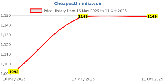 amazon.in DIGNITY Poochie 100% Biodegradable Baby Wipes, 150 x 200 mm, 80 (Clear, Pack of 12, 960) Price History Graph from 16 May 2025 to 10 Oct 2025